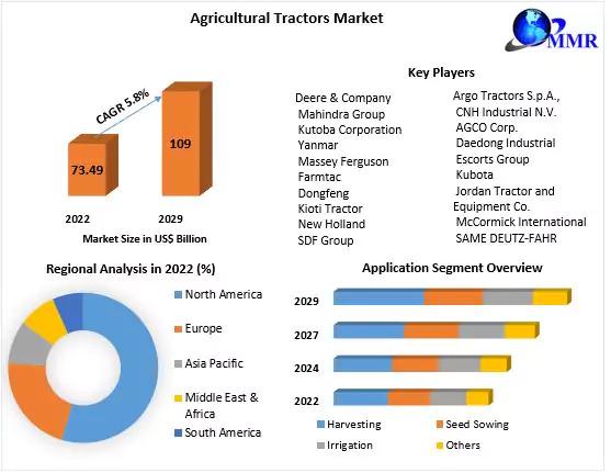 Agricultural Tractors Market