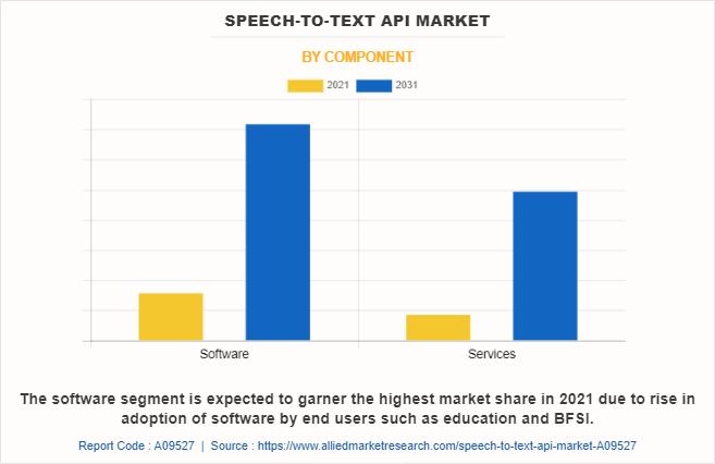 Speech-to-Text API Market