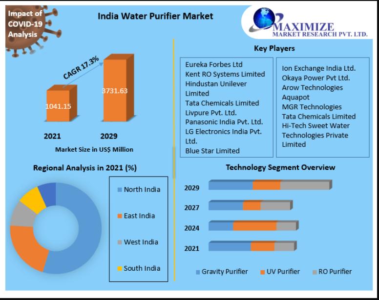 India Water Purifier Market