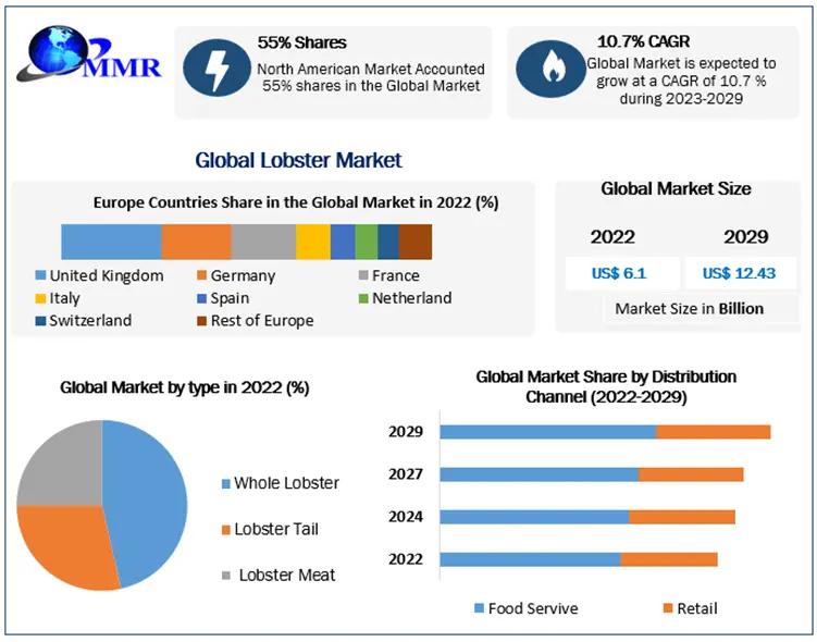 Lobster Market Analysis of Production, Future Demand, Sales