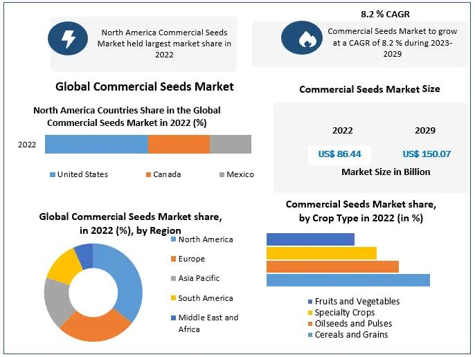 Commercial Seeds Market