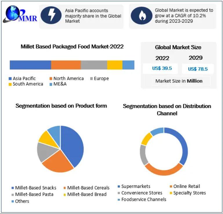 Millet Based Packaged Food Market