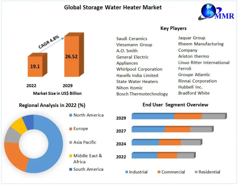 Storage Water Heater Market Latest Innovations, Drivers