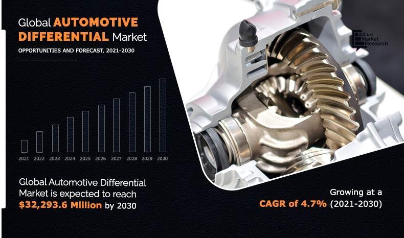 Automotive Differential Market Poised to Grow $32,293.6