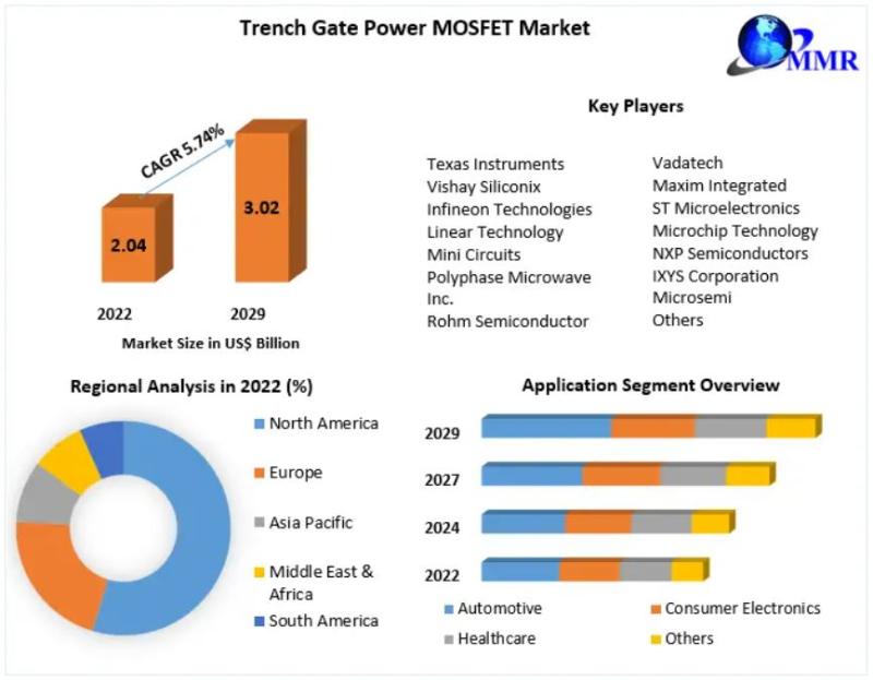 Trench Gate Power MOSFET Market