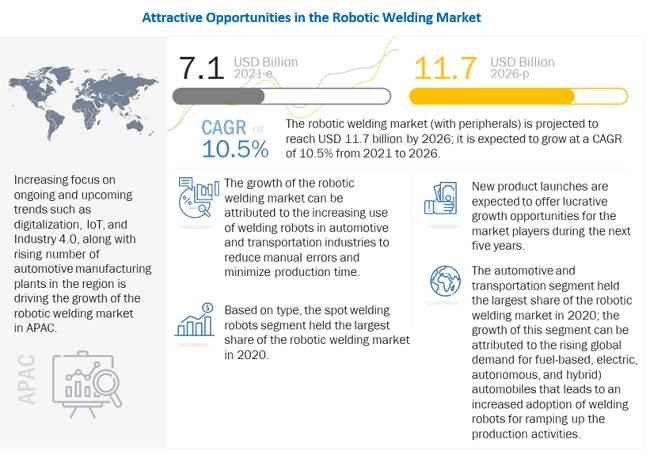 Robotic Welding Market Set to Reach USD 11.7 Billion by 2026, with