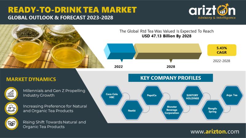 Ready-To-Drink Tea Market Research Report by Arizton