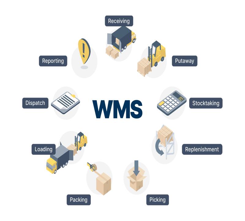 Warehouse Management System (Wms) Market