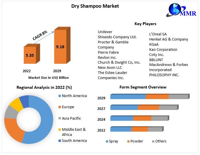 Dry Shampoo market to reach USD 9.18 Bn by 2029, emerging at a CAGR of 8 percent and forecast 2023-2029