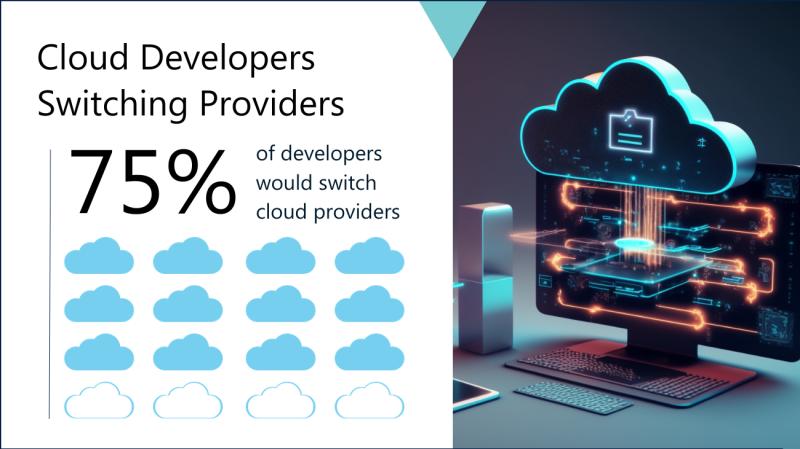 According to Evans Data Corp.'s recently published Cloud Development Survey Report, 75% of cloud developers would switch providers