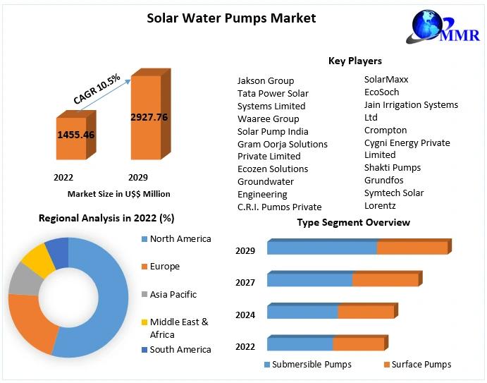 Global Solar Water Pumps Market