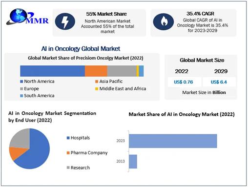 AI in Oncology Market
