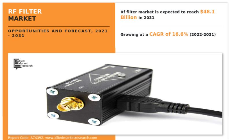 RF Filter Market