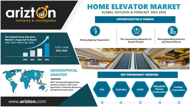 Home Elevator Market Research Report by Arizton