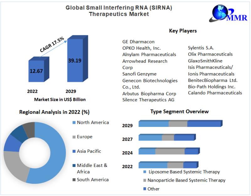 Global Small Interfering Rna Sirna Therapeutics Market Future
