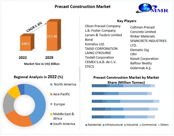 Precast Construction Market