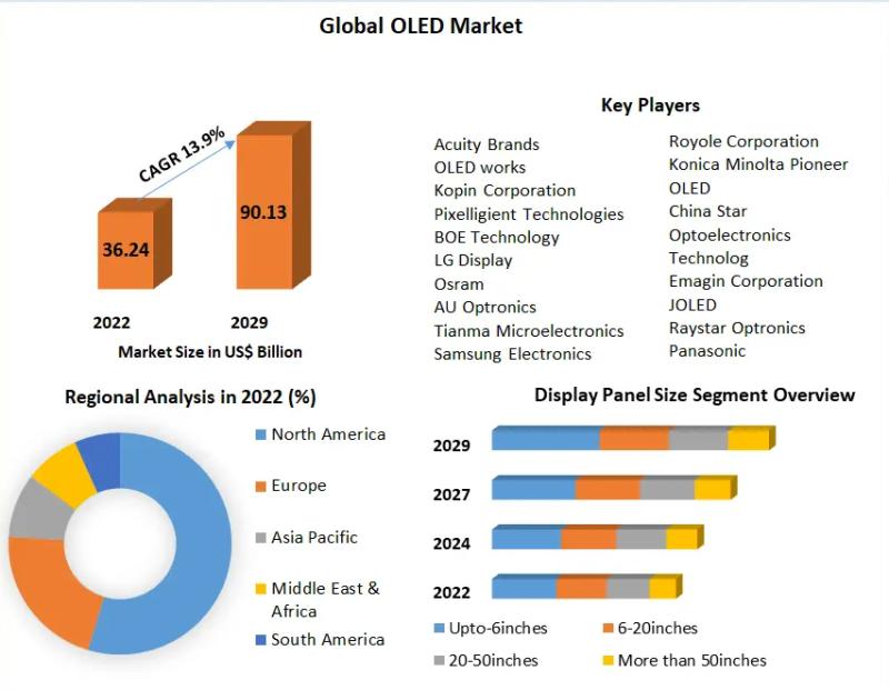 OLED Market