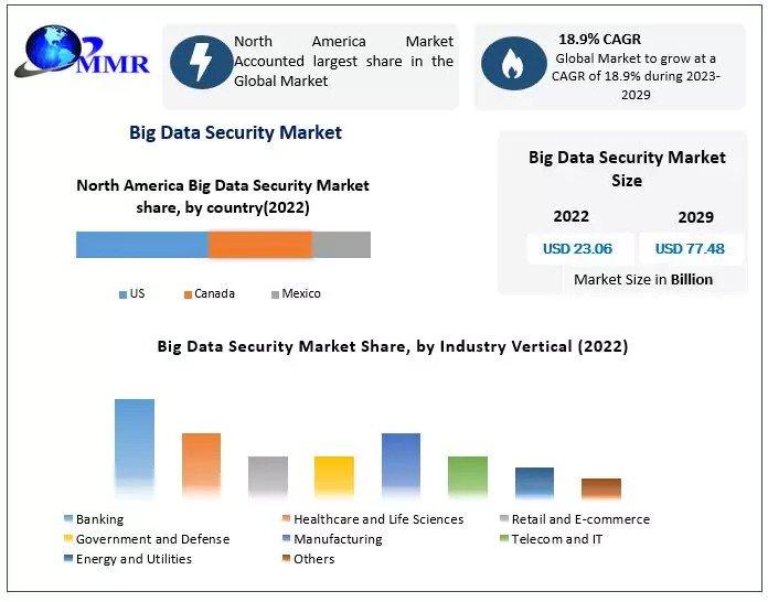 Big Data Security Market