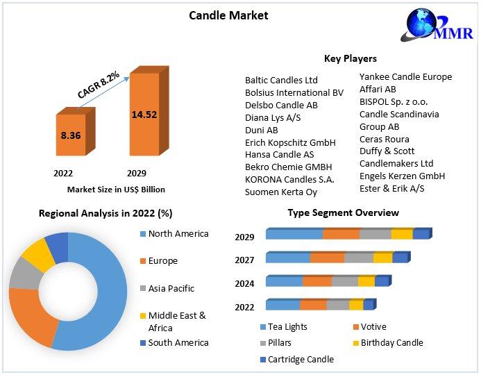 Candle Market 2023 Key Players, Size, Share, Trends, Growth