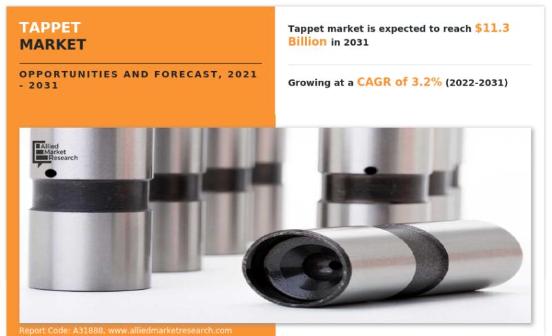 Tappet Market Size to Reach USD 11.3 Billion with a CAGR of 3.2%