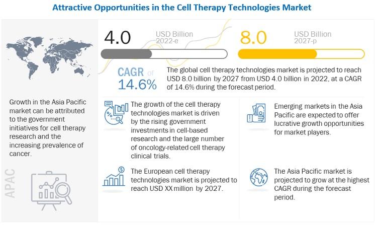 Cell Therapy Technologies Market