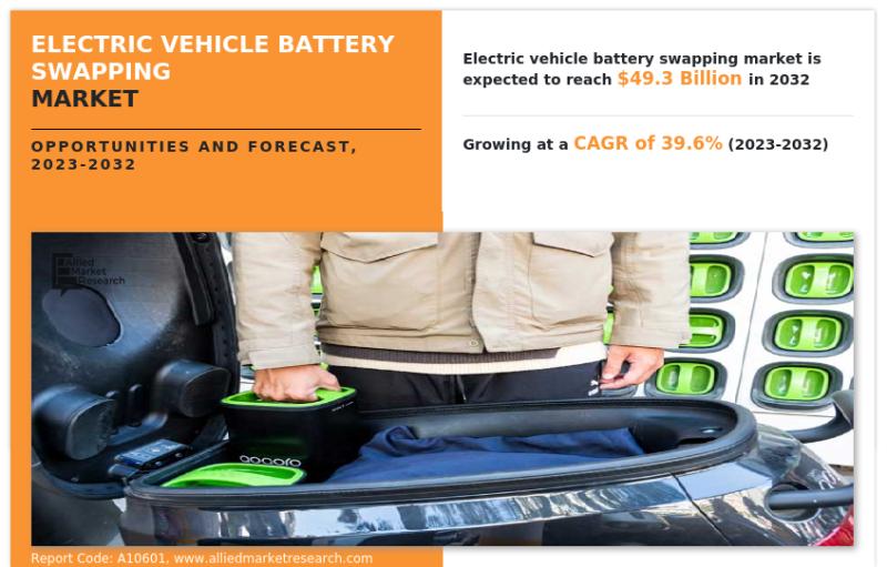 Electric Vehicle Battery Swapping Market Size to Reach USD 49.3