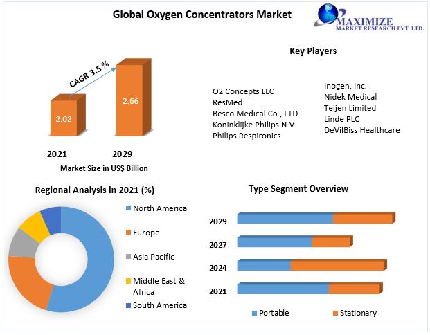 Oxygen Concentrators Market