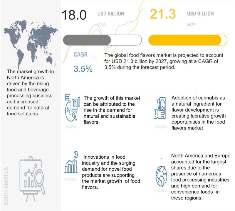 FOOD FLAVORS MARKET | KEY CHALLENGE | RECENT DEVELOPMENTS