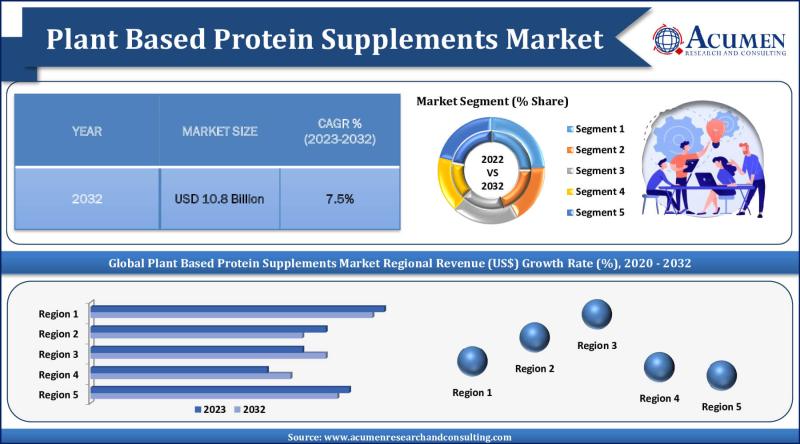 Plant Based Protein Supplements Market Size is expected to Reach