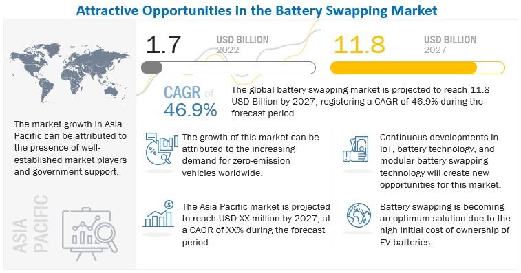 BATTERY SWAPPING TO EMERGE AS THE GAME CHANGER FOR RAPID EV
