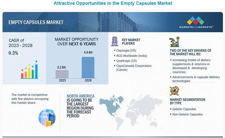 "$4.9 Billion Anticipated for the Empty Capsules Market by 2028