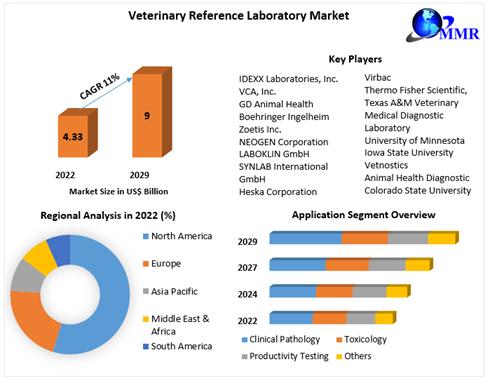 Veterinary Reference Laboratory Market