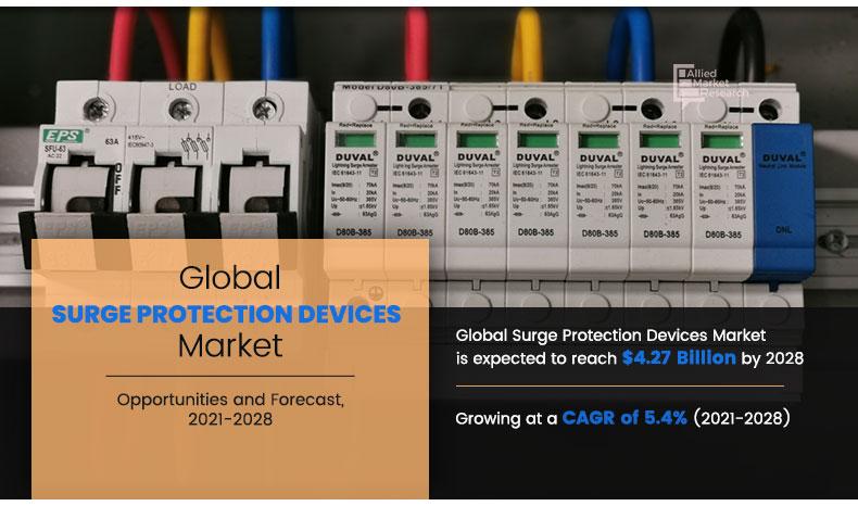 Surge Protection Devices Market Size is Projected to Reach $4.27