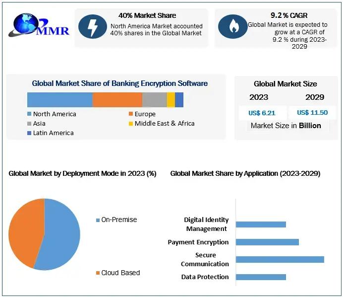 Banking Encryption Software Market