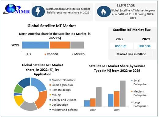 Satellite IoT Market