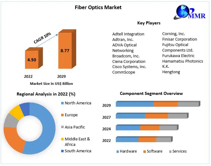 Fiber Optics Market