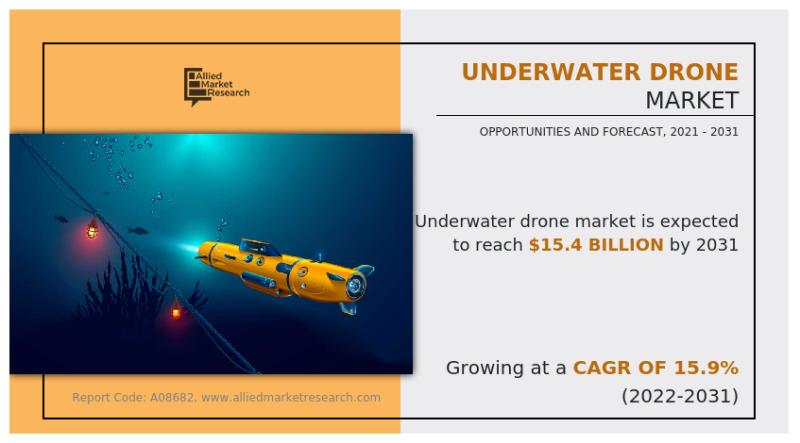 Underwater Drone Market Size to Reach USD 15.4 Billion With a CAGR