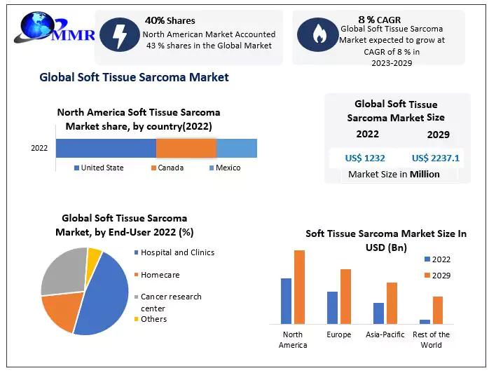 Soft Tissue Sarcoma Market