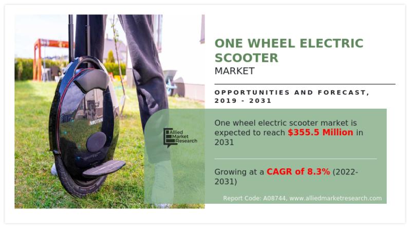 One Wheel Electric Scooter Market Size to Reach USD 355.5 Million