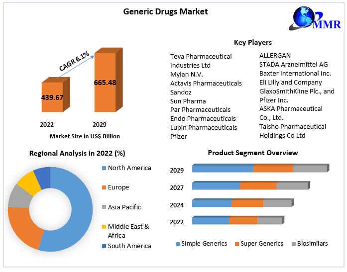 Generic Drugs Market