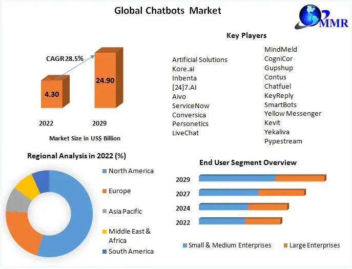 Chatbots Market
