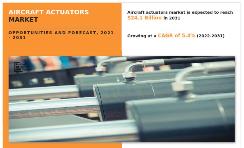Aircraft Actuators Market Expected to Reach $24.1 Billion