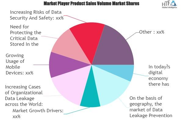 Data Leakage Prevention Market