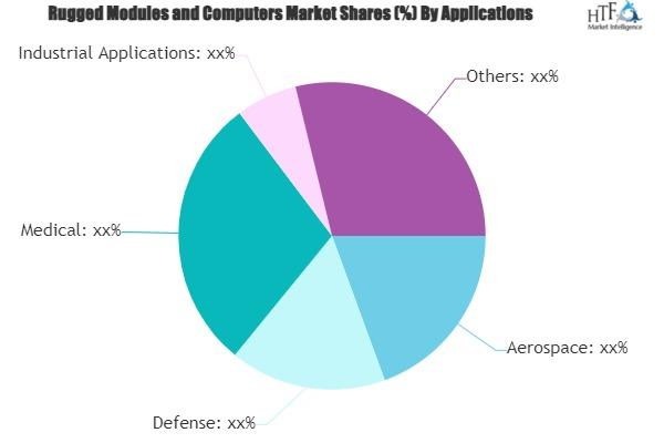 Rugged Modules and Computers Market