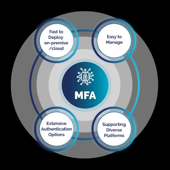 Multi-Factor Authentication (MFA) Smart Cards Market