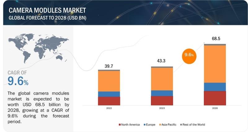 Global Camera Modules Market Poised for Exponential Growth,