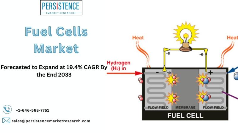 Fuel Cell Market Size to Surpass US$ 11.8 billion by 2033 |