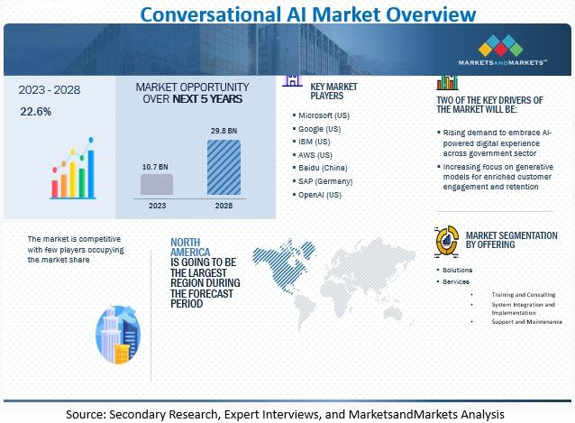 Conversational AI Market Size, Trends, Share, Growth,