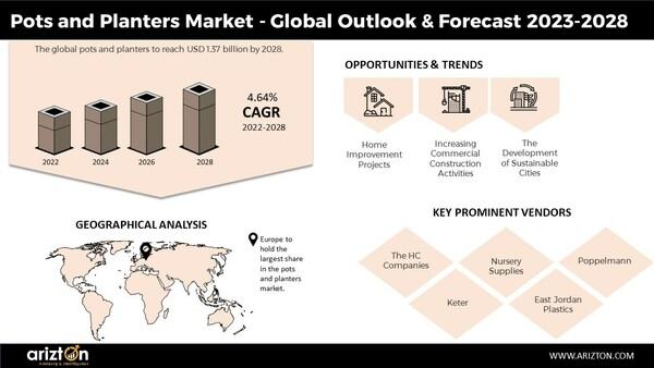 Pots and Planters Market Research Report by Arizton