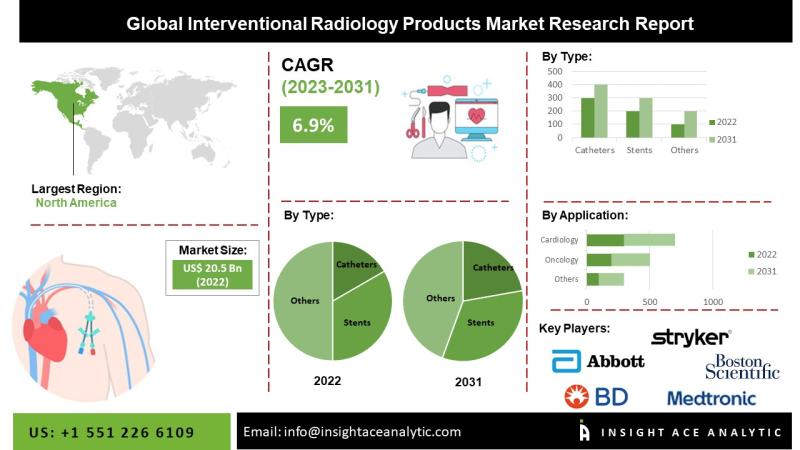 Interventional Radiology Products Market Exclusive Report